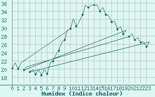 Courbe de l'humidex pour Bilbao (Esp)