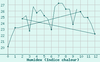 Courbe de l'humidex pour Dalian