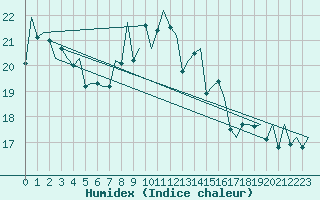 Courbe de l'humidex pour Vlieland