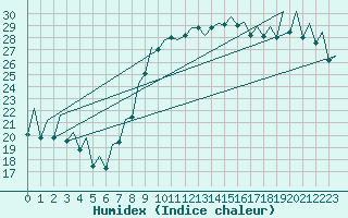 Courbe de l'humidex pour Valencia / Aeropuerto