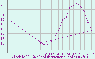 Courbe du refroidissement olien pour Chamical Aerodrome