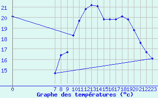 Courbe de tempratures pour Xertigny-Moyenpal (88)