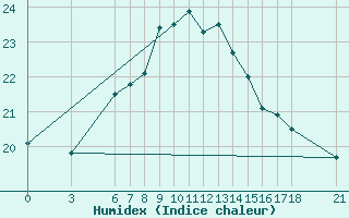 Courbe de l'humidex pour Iskenderun