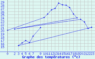 Courbe de tempratures pour Biskra