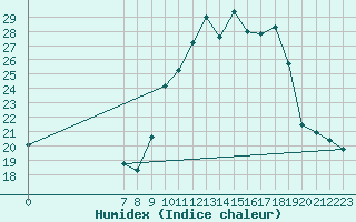 Courbe de l'humidex pour San Chierlo (It)