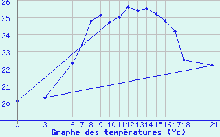 Courbe de tempratures pour Ordu