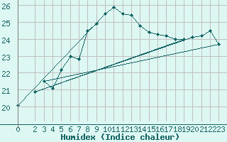 Courbe de l'humidex pour Roemoe