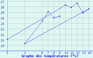 Courbe de tempratures pour Anamur