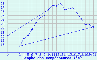 Courbe de tempratures pour Gradiste