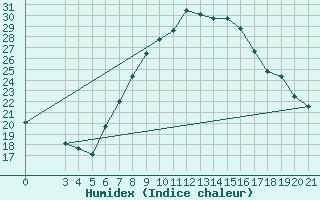 Courbe de l'humidex pour Gradiste