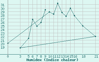 Courbe de l'humidex pour Vitebsk