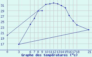 Courbe de tempratures pour Mus