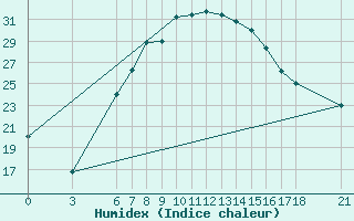 Courbe de l'humidex pour Mus