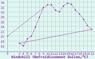 Courbe du refroidissement olien pour Knin