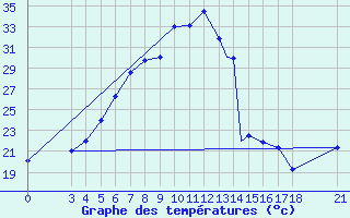 Courbe de tempratures pour Adiyaman