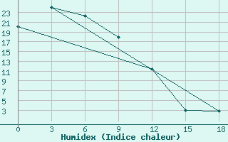 Courbe de l'humidex pour Srednikan