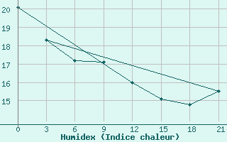 Courbe de l'humidex pour Alger Port