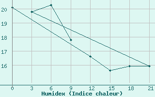 Courbe de l'humidex pour Chengshantou