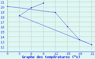 Courbe de tempratures pour Orel