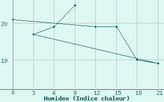 Courbe de l'humidex pour Syros