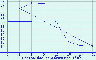 Courbe de tempratures pour Hails