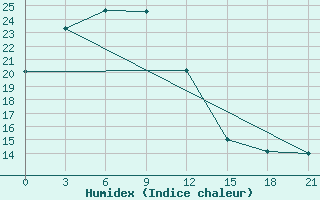 Courbe de l'humidex pour Hails