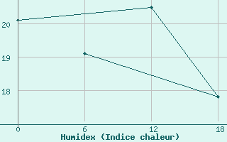 Courbe de l'humidex pour Valaam Island