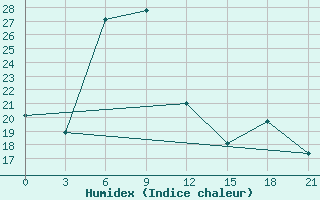 Courbe de l'humidex pour Sinpo