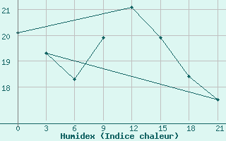 Courbe de l'humidex pour El Venizelos