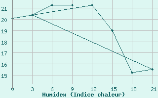 Courbe de l'humidex pour Ventspils