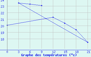 Courbe de tempratures pour Mengzi