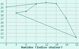 Courbe de l'humidex pour Kasin