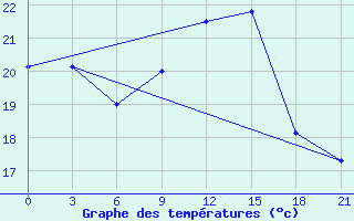 Courbe de tempratures pour Medvezegorsk