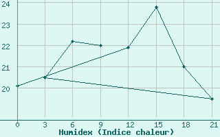 Courbe de l'humidex pour Pavlovskij Posad