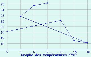 Courbe de tempratures pour Shine Usa