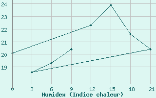 Courbe de l'humidex pour Monastir-Skanes