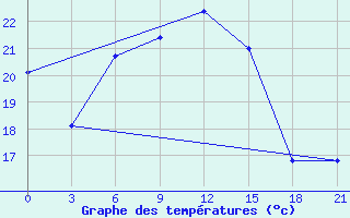 Courbe de tempratures pour Silute