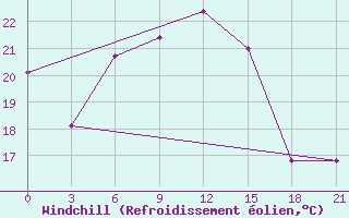 Courbe du refroidissement olien pour Silute