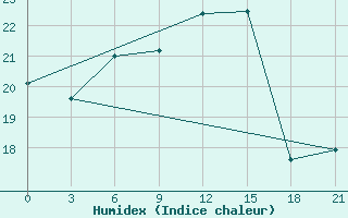 Courbe de l'humidex pour Naxos