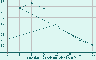 Courbe de l'humidex pour Lincang