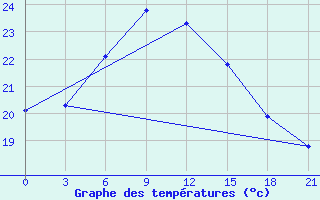 Courbe de tempratures pour Ai-Petri