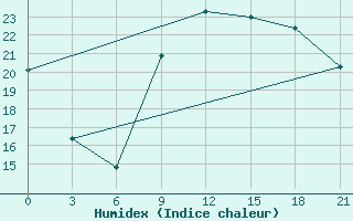 Courbe de l'humidex pour Monastir-Skanes