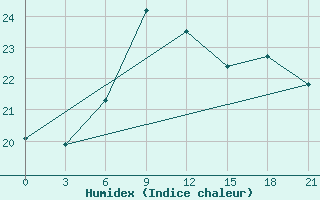 Courbe de l'humidex pour Anzali