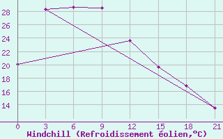 Courbe du refroidissement olien pour Jinzhou