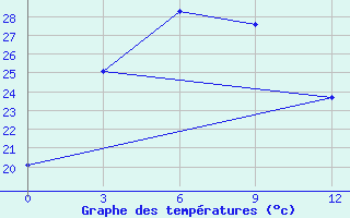 Courbe de tempratures pour Huadian