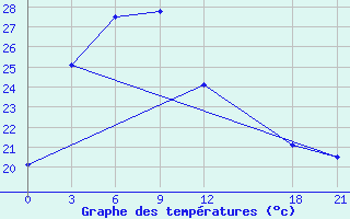 Courbe de tempratures pour Lian Xian