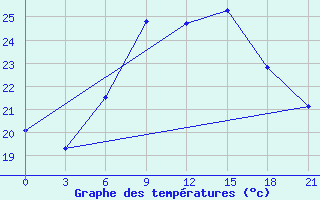 Courbe de tempratures pour Tuz