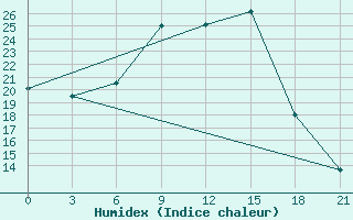 Courbe de l'humidex pour Krasnyy Kholm