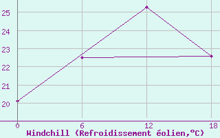 Courbe du refroidissement olien pour Valaam Island