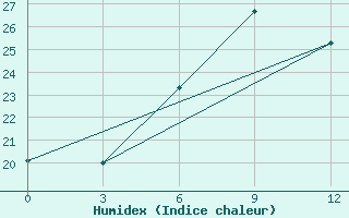 Courbe de l'humidex pour Tula